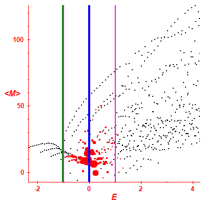 Peres lattice <M>